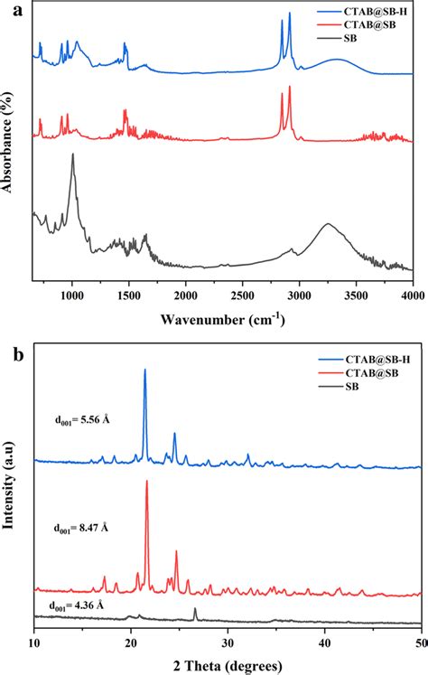 A Fourier Transform Infrared Ft Ir Spectra And B X Ray Diffraction