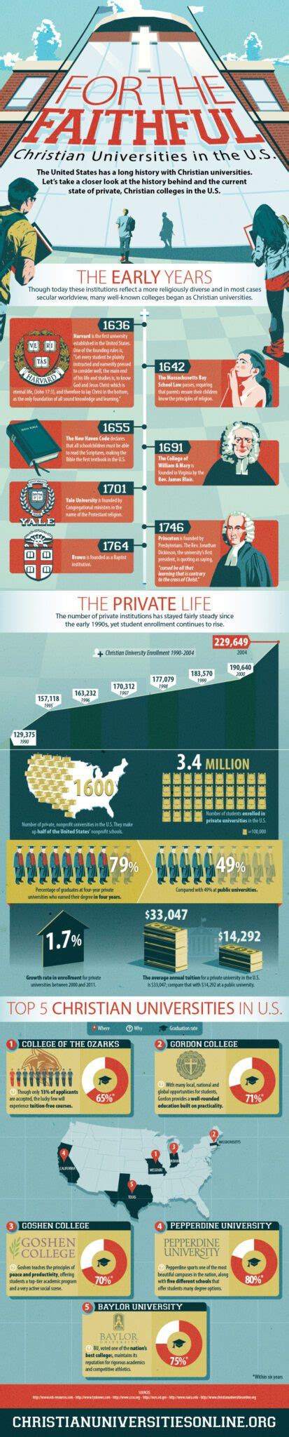 For The Faithful: Christian Universities In The U.S. [Infographic]