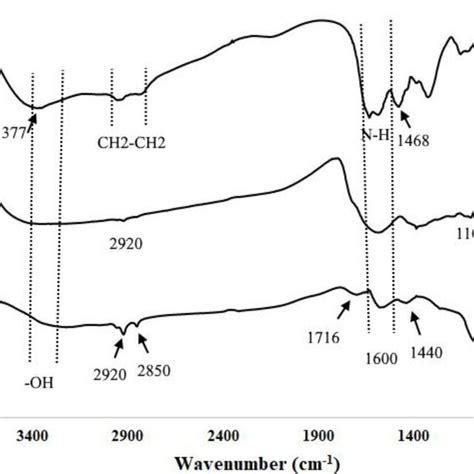 Ftir Spectra Of A Pristine Carbon Black B Cqds And C Pei Cqds