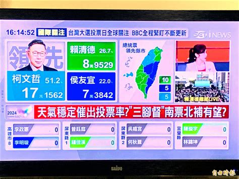 柯得票率一度衝到5成！電視台誤植票數 Ncc：沒接到申訴 生活 自由時報電子報