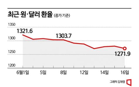 원·달러 환율 하향 안정화하반기 1200대 초반까지종합 아시아경제