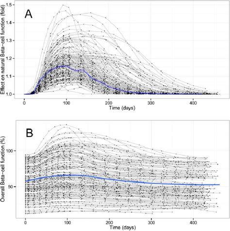 The Predicted B Cell Function Of The Study Population Using The Whig