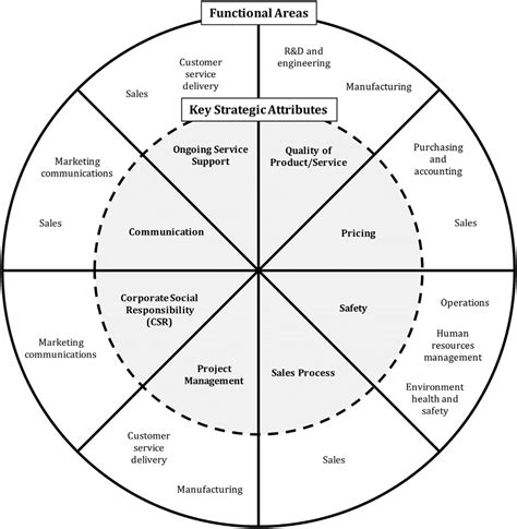 Mapping Of Strategic Attributes To Functional Areas Source Mittal