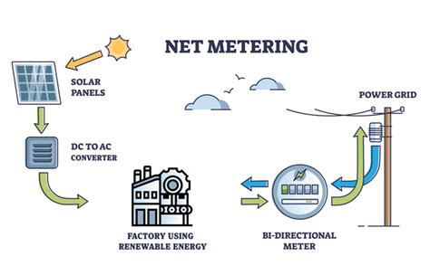 Net Metering In A Solar Energy System And All You Need To Know About Its