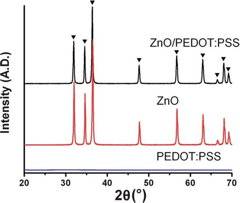 XRD Patterns Of PEDOT PSS ZnO And ZnO PEDOT PSS Composite Weight