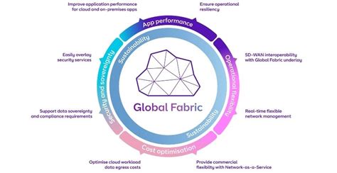 Global Fabric