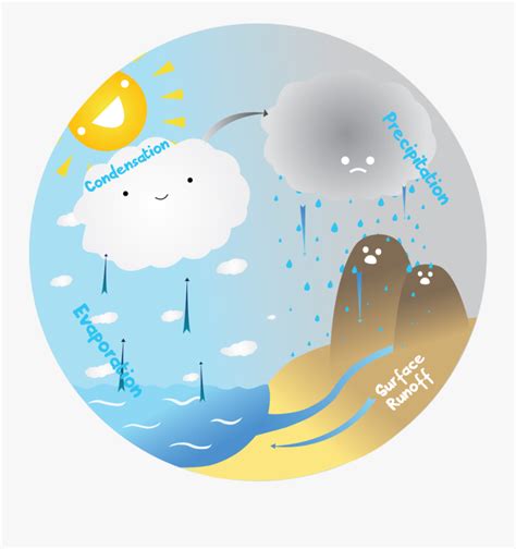 Water Cycle By Tripfox - Ciclo Del Agua Animado , Free Transparent Clipart - ClipartKey