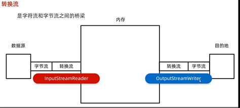 系统学习Java基础2 Java进阶知识总结 5 IO 缓冲流 转换流 序列化流 打印流 压缩解压缩流 io转换流 CSDN博客