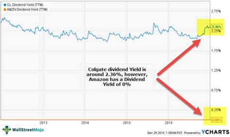 Dividend Yield - What Is It, Formula, How To Calculate, Importance