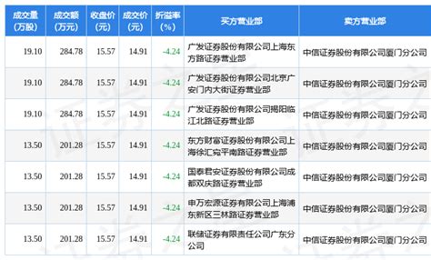 6月29日桃李面包发生7笔大宗交易 成交金额165948万元评级机构股东