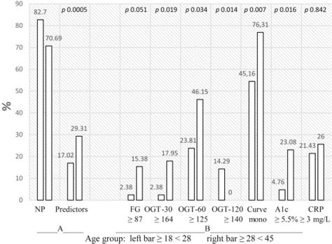 Predisposition To Type Diabetes In Aspects Of The Glycemic Curve And