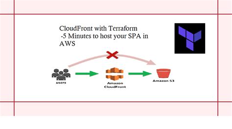 GitHub Akshaykrjain Cloudfront Terrafrom Setting Up CloudFront