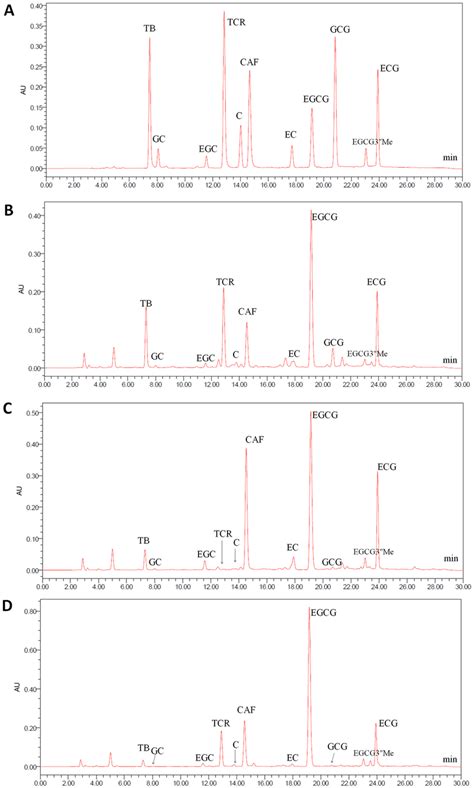 Hplc Chromatograms Of Standard And Three Accessions Of Tea Germplasms