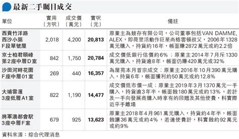 全港銀主盤209個 逼金融海嘯水平 中原陳永傑籲減辣 料明年或增至逾400個 20221014 報章內容 明報財經網