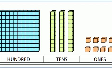 Place Value Blocks Ones Tens Hundreds And Thousands Elementary Math