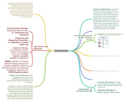 Classical Conditioning - Coggle Diagram