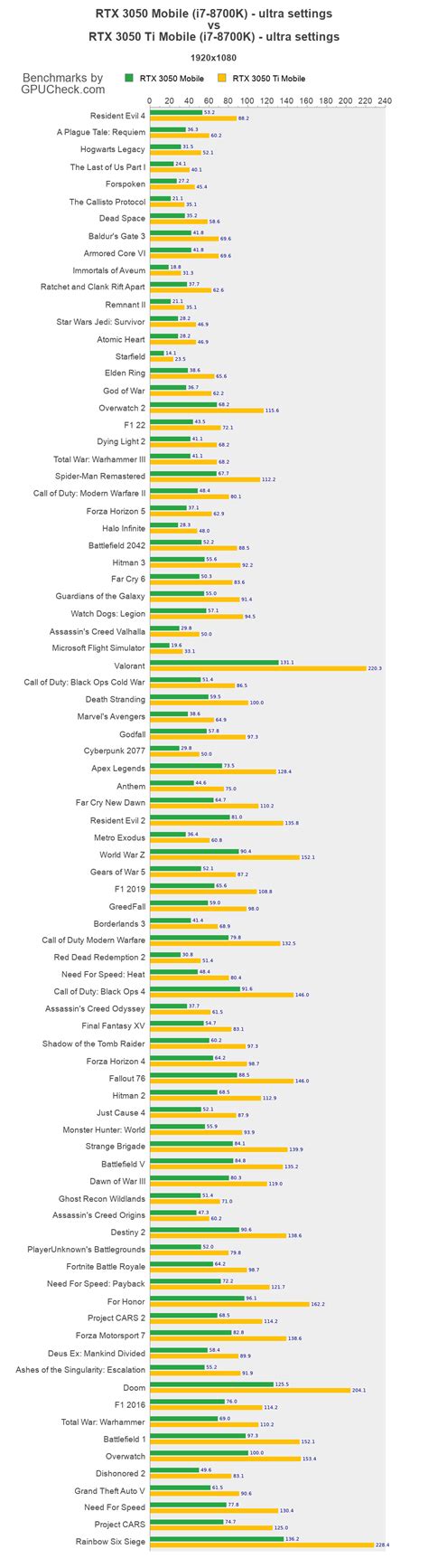 RTX 3050 Mobile vs RTX 3050 Ti Mobile Game Performance Benchmarks (i7 ...