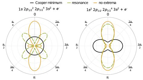 Photoelectron Angular Distributions Of Two Photon Ionization Of 1s