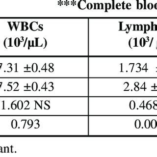 Comparison In Complete Blood Count Cbc Between Patients And Control