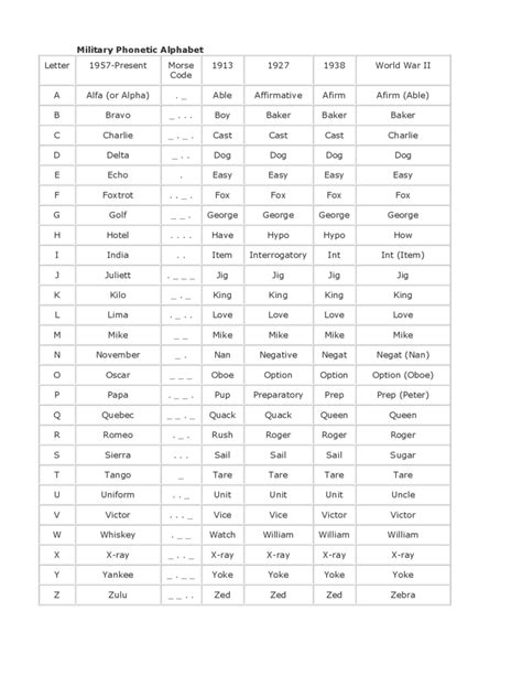 Printable Military Phonetic Alphabet