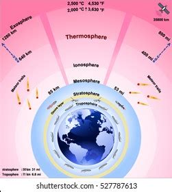 435 Thermosphere Images, Stock Photos & Vectors | Shutterstock