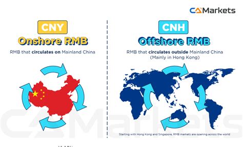 A Guide To Us Dollar Vs Chinese Yuan Usd Cnh Ca Markets