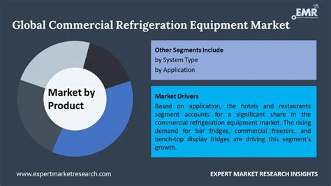 Commercial Refrigeration Equipment Market Share Report