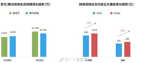 2019年，网络视频付费用户规模持续增长财经头条