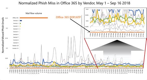 How Office 365 learned to reel in phish | Microsoft Security Blog 