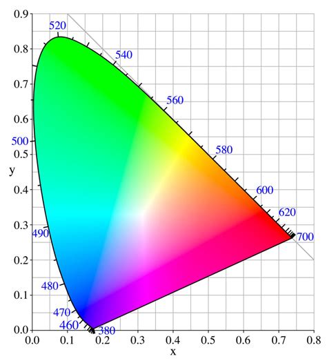 What is Color Space — Mastering Color in Post in Photo & Film