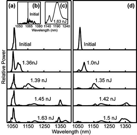 A Soliton Self Frequency Shifted Spectra Corresponding To Different