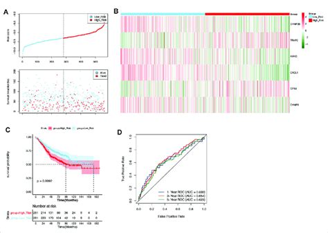 Validation Of The Prognostic Signature In The Validation Set A The