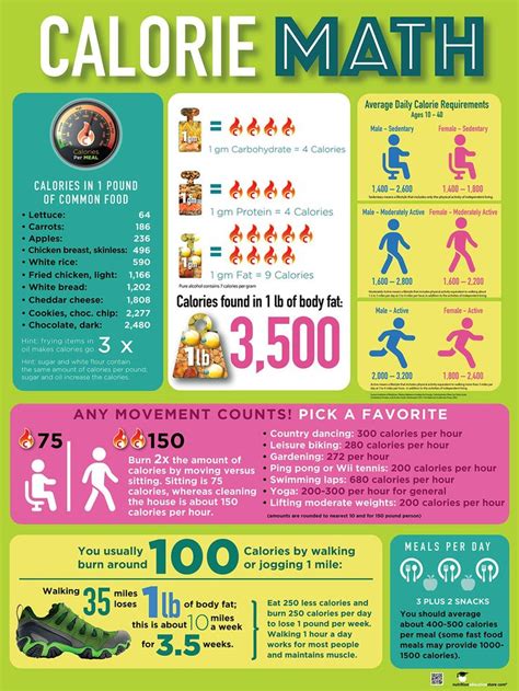 Nutrition Education Store Calorie Math Poster 18 X 24 Exercise