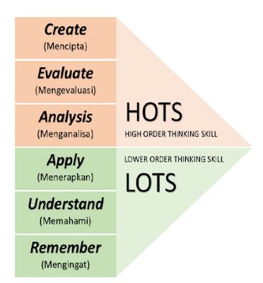 Ketrampilan Berpikir Tingkat Tinggi Higher Order Thinking Skills Hots