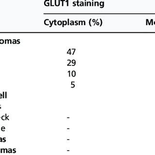 -Profile of GLUT1 immunoexpression in tumors according to location. | Download Table