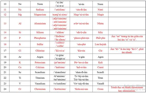12 2023 Cách đọc Tên Các Nguyên Tố Hóa Học Theo Chương Trình Mới