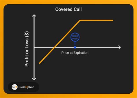 Covered Call Strategy CloseOption Official Blog