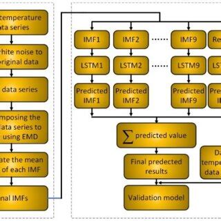 The Architecture Of The Proposed Ensemble Empirical Mode Decomposition