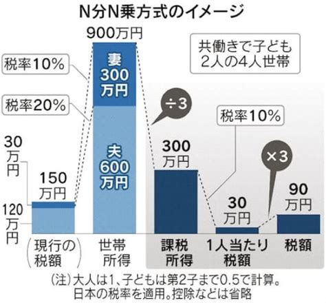 少子化対策としてのn分n乗方式 吉村やすのり 生命の環境研究所