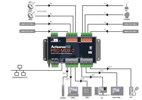 PRO MUX 2 NMEA 0183 Multiplexer Actisense NMEA Specialists