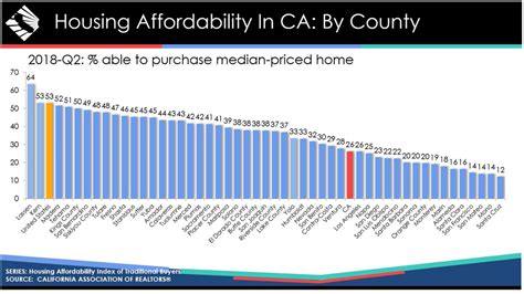 Higher Home Prices Rising Interest Rates Depress California Housing