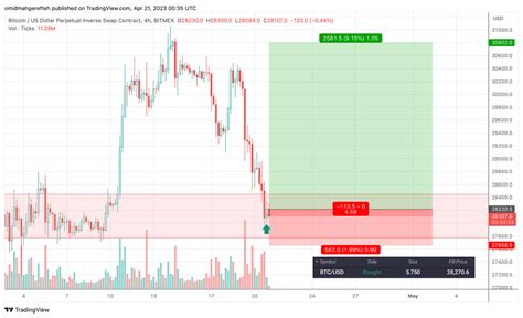 Omz On Twitter Swing LONGED BTC At 28 3k Aiming For A 2 500