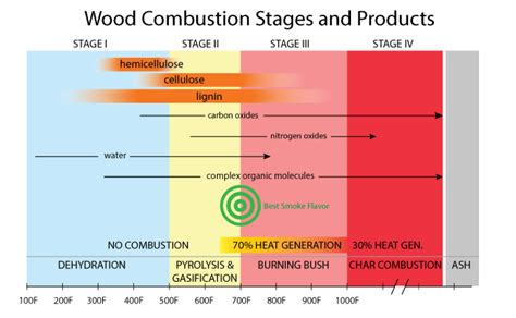 Wood Fuel For Barbecue