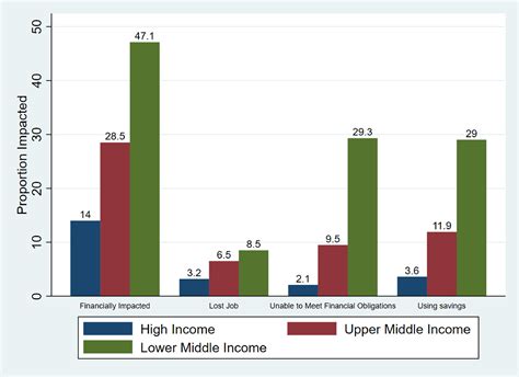 Variations In The Financial Impact Of The Covid Pandemic Across