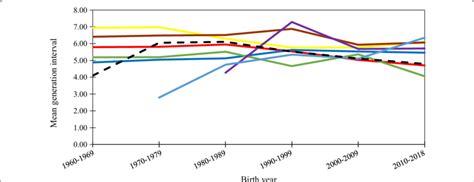 Mean generation interval per 10 years for Red Dairy Cattle (RDC; red ...