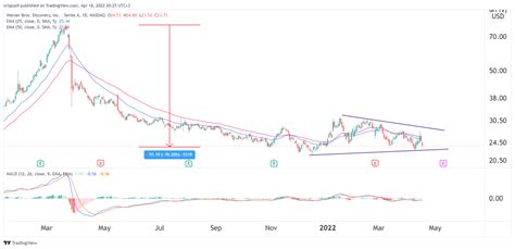 Warner Bros Discovery Stock Price Forecast Beware Of Red Flags