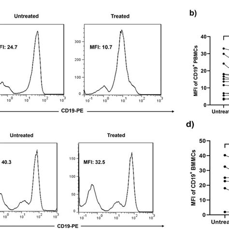 Flow Cytometry Analysis Of Cd19 Mfi Of Pbmcs And Bmmcs In Treated And