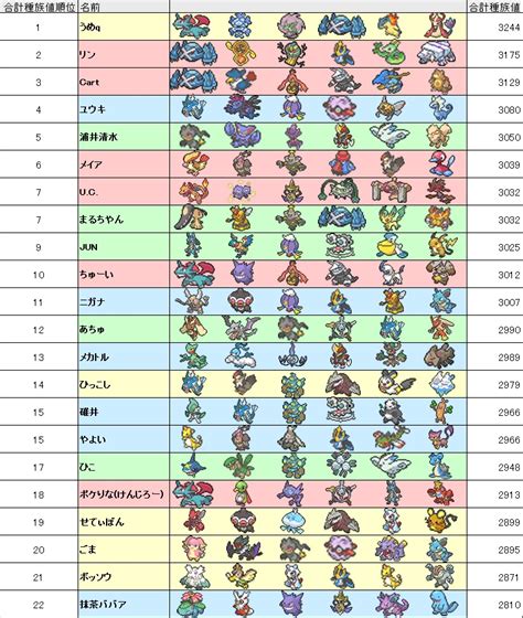 診断ローテ夏の陣結果とbv一覧、参加者の使用パーティ一覧＆合計種族値ランキング 一陣の風となれ