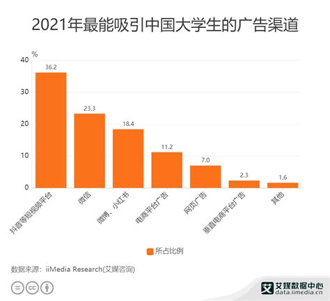 大学生群体数据分析：2021年36 2 大学生最易被抖音等短视频平台的广告吸引 视频平台 抖音 新浪新闻