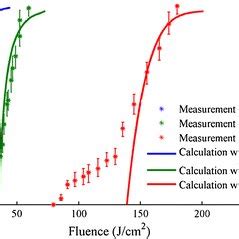 The Laser Induced Damage Probability Under Respective Exposure To